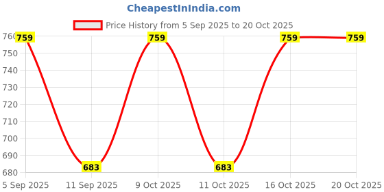 flipkart.com minjar Regular Fit Cotton Blend Woven Casual Pyjama with Dual Pockets & Soft Waistband Men Pyjama minjar Price History Graph from 5 Sep 2025 to 19 Oct 2025