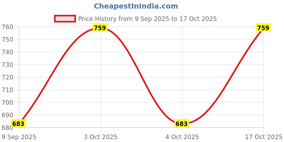 flipkart.com minjar Regular Fit Cotton Blend Woven Casual Pyjama with Dual Pockets & Soft Waistband Men Pyjama minjar Price History Graph from 9 Sep 2025 to 17 Oct 2025