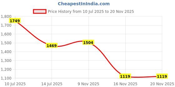 flipkart.com pepe jeans Regular Fit Green Men Cargos pepe jeans Price History Graph from 10 Jul 2025 to 20 Nov 2025