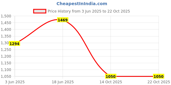 flipkart.com pepe jeans Regular Fit Green Men Cargos pepe jeans Price History Graph from 3 Jun 2025 to 22 Oct 2025