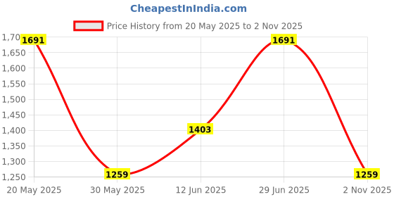 flipkart.com spykar Regular Fit Men Cargos spykar Price History Graph from 20 May 2025 to 2 Nov 2025