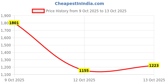 flipkart.com spykar Regular Fit Men Cargos spykar Price History Graph from 9 Oct 2025 to 12 Oct 2025