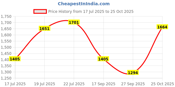 flipkart.com spykar Regular Fit Men Cargos spykar Price History Graph from 17 Jul 2025 to 25 Oct 2025
