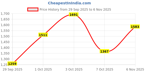 flipkart.com spykar Regular Fit Men Cargos spykar Price History Graph from 29 Sep 2025 to 6 Nov 2025