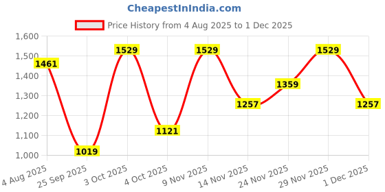 flipkart.com spykar Regular Fit Men Cargos spykar Price History Graph from 4 Aug 2025 to 29 Nov 2025