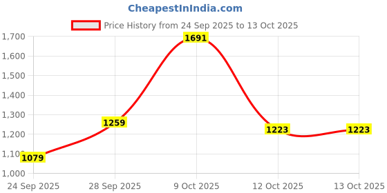 flipkart.com spykar Regular Fit Men Cargos spykar Price History Graph from 24 Sep 2025 to 13 Oct 2025
