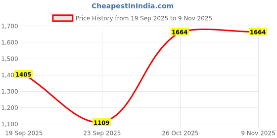 flipkart.com spykar Regular Fit Men Cargos spykar Price History Graph from 19 Sep 2025 to 9 Nov 2025