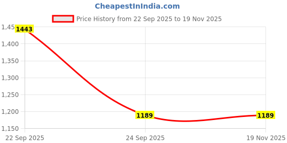 flipkart.com spykar Regular Fit Men Cargos spykar Price History Graph from 22 Sep 2025 to 19 Nov 2025