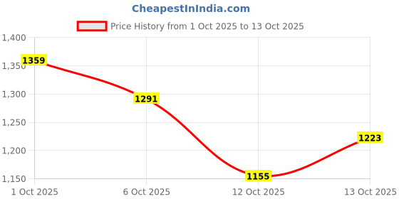 flipkart.com spykar Regular Fit Men Cargos spykar Price History Graph from 1 Oct 2025 to 12 Oct 2025