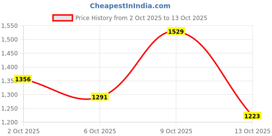 flipkart.com spykar Regular Fit Men Cargos spykar Price History Graph from 2 Oct 2025 to 13 Oct 2025