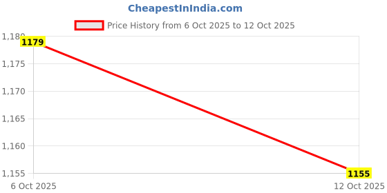 flipkart.com spykar Regular Fit Men Cargos spykar Price History Graph from 6 Oct 2025 to 12 Oct 2025