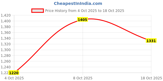 flipkart.com spykar Regular Fit Men Cargos spykar Price History Graph from 4 Oct 2025 to 18 Oct 2025