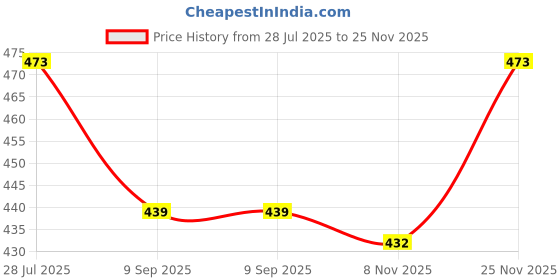 flipkart.com metronaut Regular Fit Men Grey, Black Lycra Blend Trousers metronaut Price History Graph from 28 Jul 2025 to 25 Nov 2025