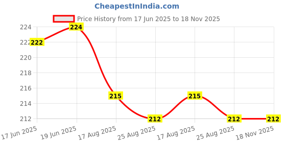 flipkart.com nd Regular Fit Solid Cotton Vest Men Vest nd Price History Graph from 17 Jun 2025 to 18 Nov 2025