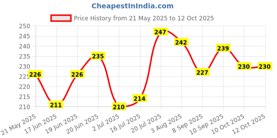 flipkart.com gillette Regular Foam (418 g) gillette Price History Graph from 21 May 2025 to 10 Oct 2025
