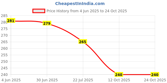 flipkart.com royal swag Regular, Frutta, Mint Flavoured Tobacco-Fee Nicotine Free Smoke Smoking Cessations royal swag Price History Graph from 4 Jun 2025 to 24 Oct 2025