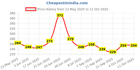 flipkart.com jainex Regular Gas Sandwich Toaster Toast jainex Price History Graph from 13 May 2025 to 11 Oct 2025