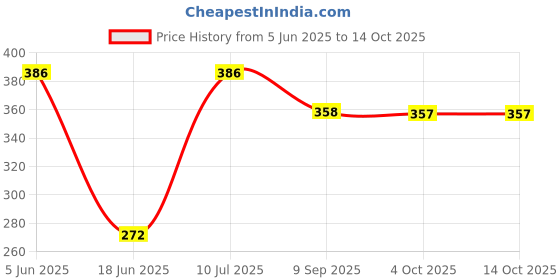 flipkart.com crysta by crosspan Regular Gas Toaster / Sandwich Maker Toast crysta by crosspan Price History Graph from 5 Jun 2025 to 14 Oct 2025
