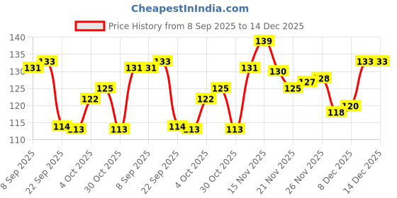 flipkart.com glucon-d Regular Glucose Powder, Refill Extra 50 g Free Energy Drink glucon-d Price History Graph from 8 Sep 2025 to 14 Dec 2025