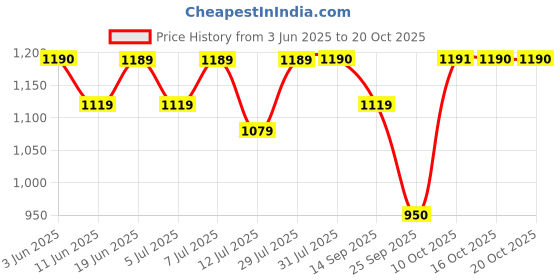 flipkart.com tynor Regular, Grey, Universal Size, 1 Unit Cervical Pillow tynor Price History Graph from 3 Jun 2025 to 20 Oct 2025