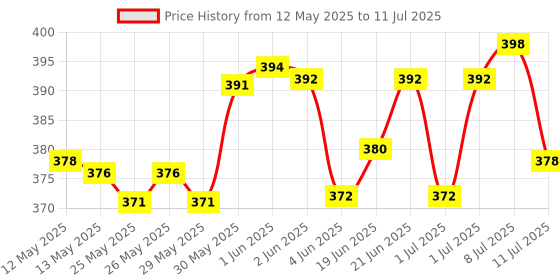 flipkart.com joyherbs REGULAR Herbal Cigarettes, Delicate Taste 25-Stick Flip Top Pack Smoking Cessations joyherbs Price History Graph from 12 May 2025 to 11 Jul 2025