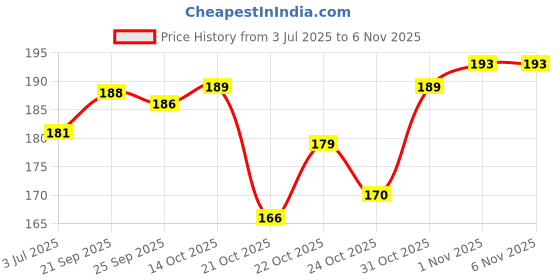 flipkart.com fogg Regular MajesticDeodorant 120ml ILO8640 Body Spray - For Women fogg Price History Graph from 3 Jul 2025 to 6 Nov 2025