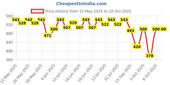 flipkart.com horlicks lite Regular Malt horlicks lite Price History Graph from 15 May 2025 to 20 Oct 2025