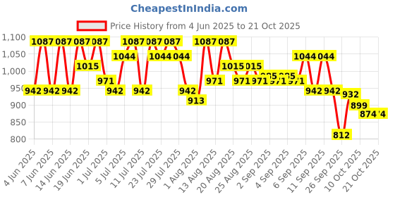 flipkart.com lite horlicks Regular Malt (1 kg), Pack of 2 (2 kg) lite horlicks Price History Graph from 4 Jun 2025 to 19 Oct 2025