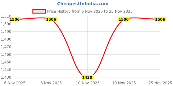 flipkart.com hansaplast Regular Medicated Dressing 1000's Box Pack Bandage Protector hansaplast Price History Graph from 6 Nov 2025 to 25 Nov 2025