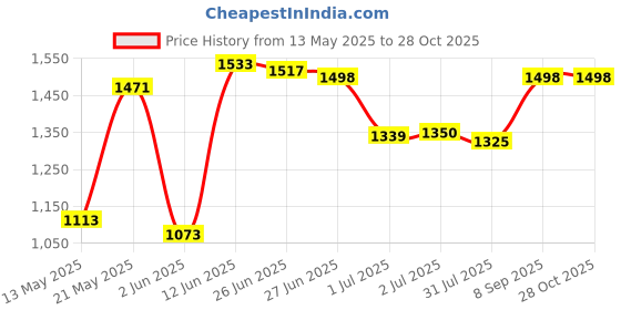 flipkart.com viprax Regular Melamine 3x4 Feet Whiteboard Feet Non-Magnetic Double Sided Whiteboard and Chalkboard Whiteboards viprax Price History Graph from 13 May 2025 to 28 Oct 2025