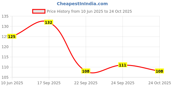 flipkart.com coloressence Regular Nail Paint Siren Red coloressence Price History Graph from 10 Jun 2025 to 24 Oct 2025