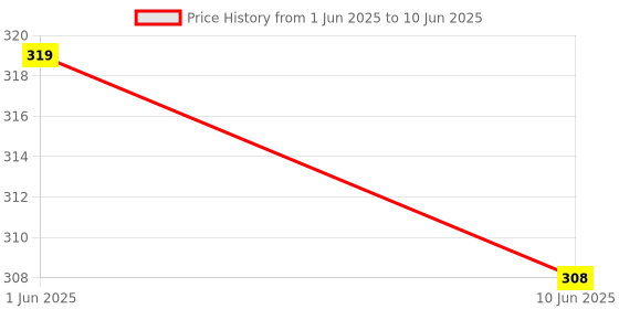 flipkart.com superbottoms Regular Pads Set for Freesize UNO (1 Dry Feel Insert + 1 Booster) superbottoms Price History Graph from 1 Jun 2025 to 10 Jun 2025