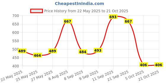 flipkart.com b-fit Regular Pant Style Adult Diapers - L b-fit Price History Graph from 22 May 2025 to 21 Oct 2025