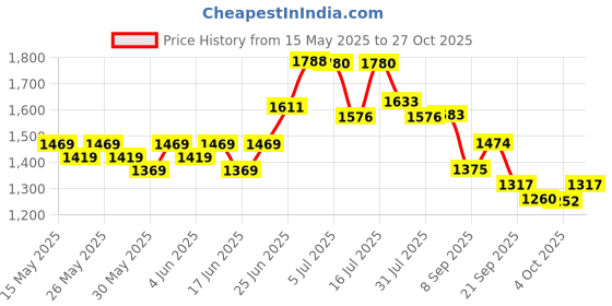 flipkart.com b-fit Regular Pant Style Adult Diapers - L b-fit Price History Graph from 15 May 2025 to 27 Oct 2025