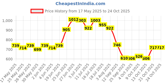 flipkart.com b-fit Regular Pant Style Adult Diapers - L b-fit Price History Graph from 17 May 2025 to 24 Oct 2025