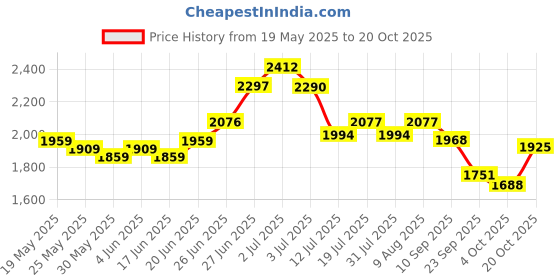 flipkart.com b-fit Regular Pant Style Adult Diapers - L b-fit Price History Graph from 19 May 2025 to 20 Oct 2025