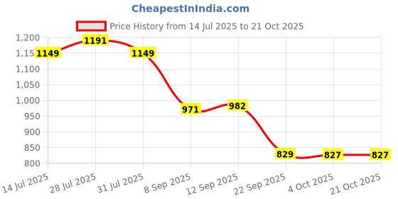 flipkart.com b-fit Regular Pant Style Adult Diapers - L b-fit Price History Graph from 14 Jul 2025 to 21 Oct 2025
