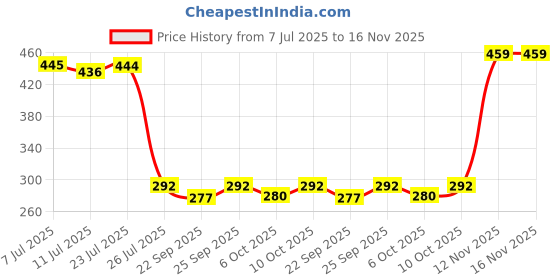 flipkart.com b-fit Regular Pant Style Adult Diapers - L b-fit Price History Graph from 7 Jul 2025 to 16 Nov 2025
