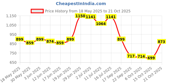 flipkart.com b-fit Regular Pant Style Adult Diapers - M b-fit Price History Graph from 18 May 2025 to 21 Oct 2025