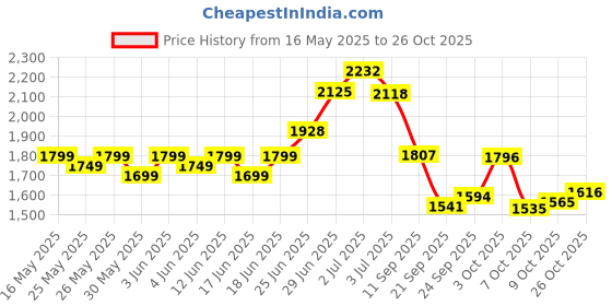 flipkart.com b-fit Regular Pant Style Adult Diapers - M b-fit Price History Graph from 16 May 2025 to 26 Oct 2025