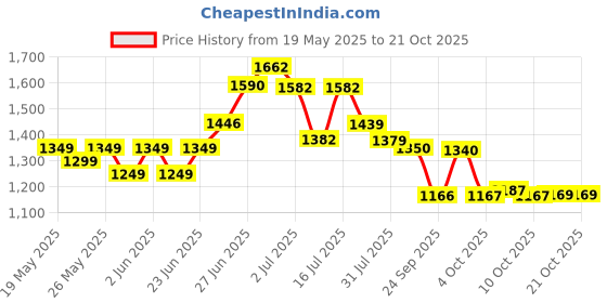 flipkart.com b-fit Regular Pant Style Adult Diapers - M b-fit Price History Graph from 19 May 2025 to 21 Oct 2025