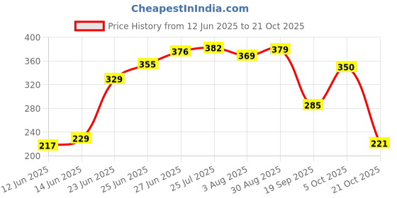 flipkart.com b-fit Regular Pant Style Adult Diapers - M b-fit Price History Graph from 12 Jun 2025 to 21 Oct 2025