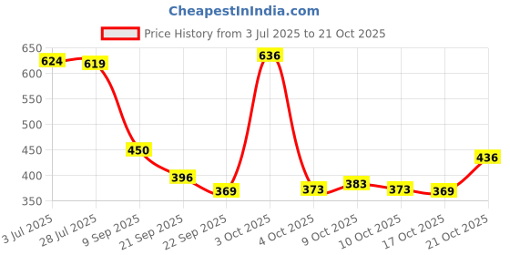 flipkart.com b-fit Regular Pant Style Adult Diapers - M b-fit Price History Graph from 3 Jul 2025 to 21 Oct 2025