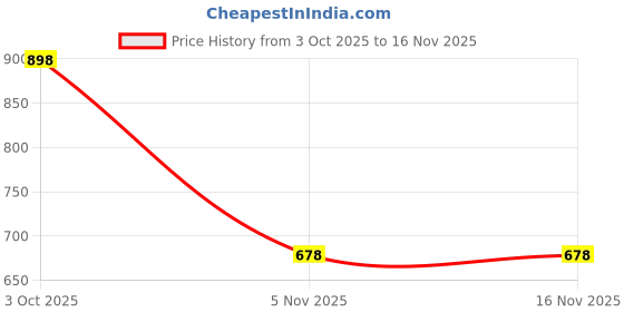 flipkart.com b-fit Regular Pant Style Adult Diapers - M b-fit Price History Graph from 3 Oct 2025 to 16 Nov 2025