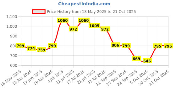 flipkart.com b-fit Regular Pant Style Adult Diapers - XL b-fit Price History Graph from 18 May 2025 to 20 Oct 2025