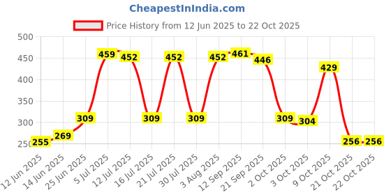 flipkart.com b-fit Regular Pant Style Adult Diapers - XL b-fit Price History Graph from 12 Jun 2025 to 22 Oct 2025