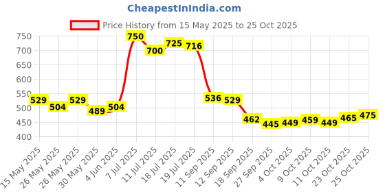 flipkart.com b-fit Regular Pant Style Adult Diapers - XL b-fit Price History Graph from 15 May 2025 to 24 Oct 2025
