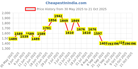 flipkart.com b-fit Regular Pant Style Adult Diapers - XL b-fit Price History Graph from 30 May 2025 to 21 Oct 2025