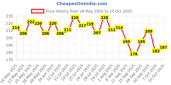 flipkart.com dermi cool Regular Prickly Heat Powder dermi cool Price History Graph from 18 May 2025 to 10 Oct 2025