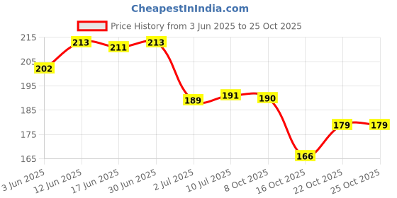 flipkart.com fogg Regular Radiate Deodorant 120ml YP6804 Body Spray-For Women fogg Price History Graph from 3 Jun 2025 to 25 Oct 2025